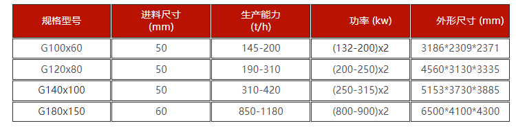 高壓對輥破碎機技術參數(shù)  